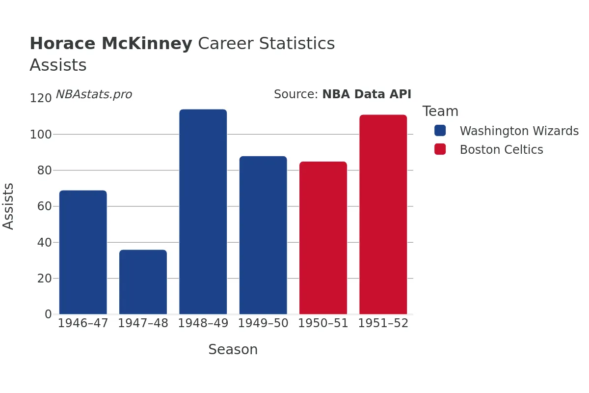 Horace McKinney Assists Career Chart