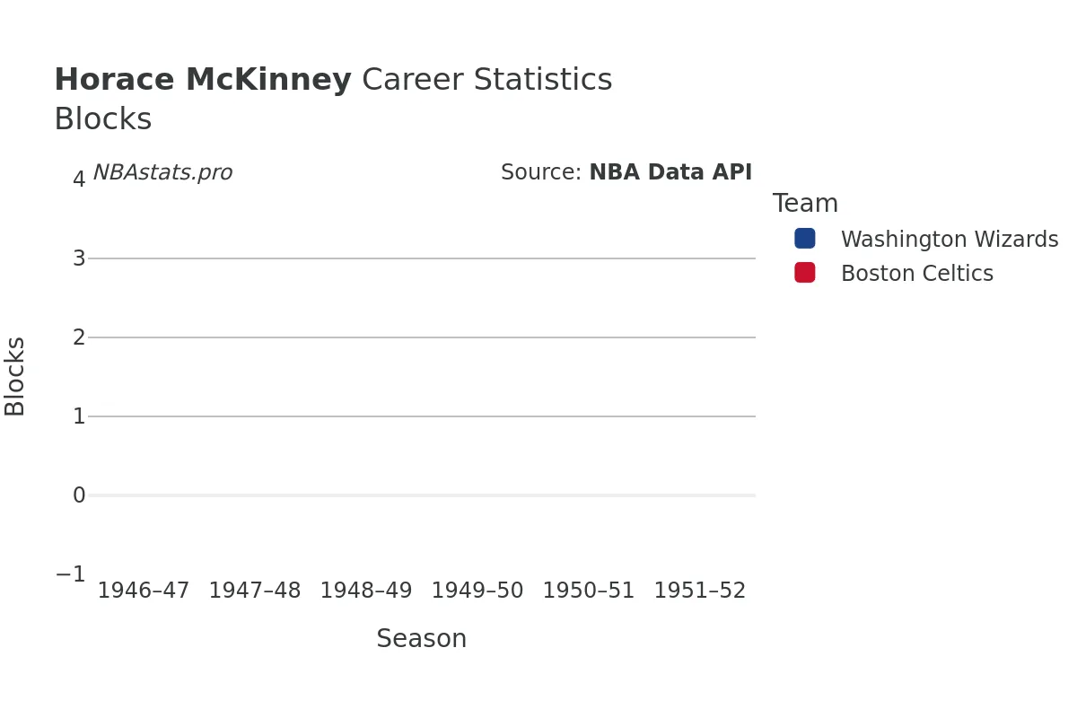 Horace McKinney Blocks Career Chart