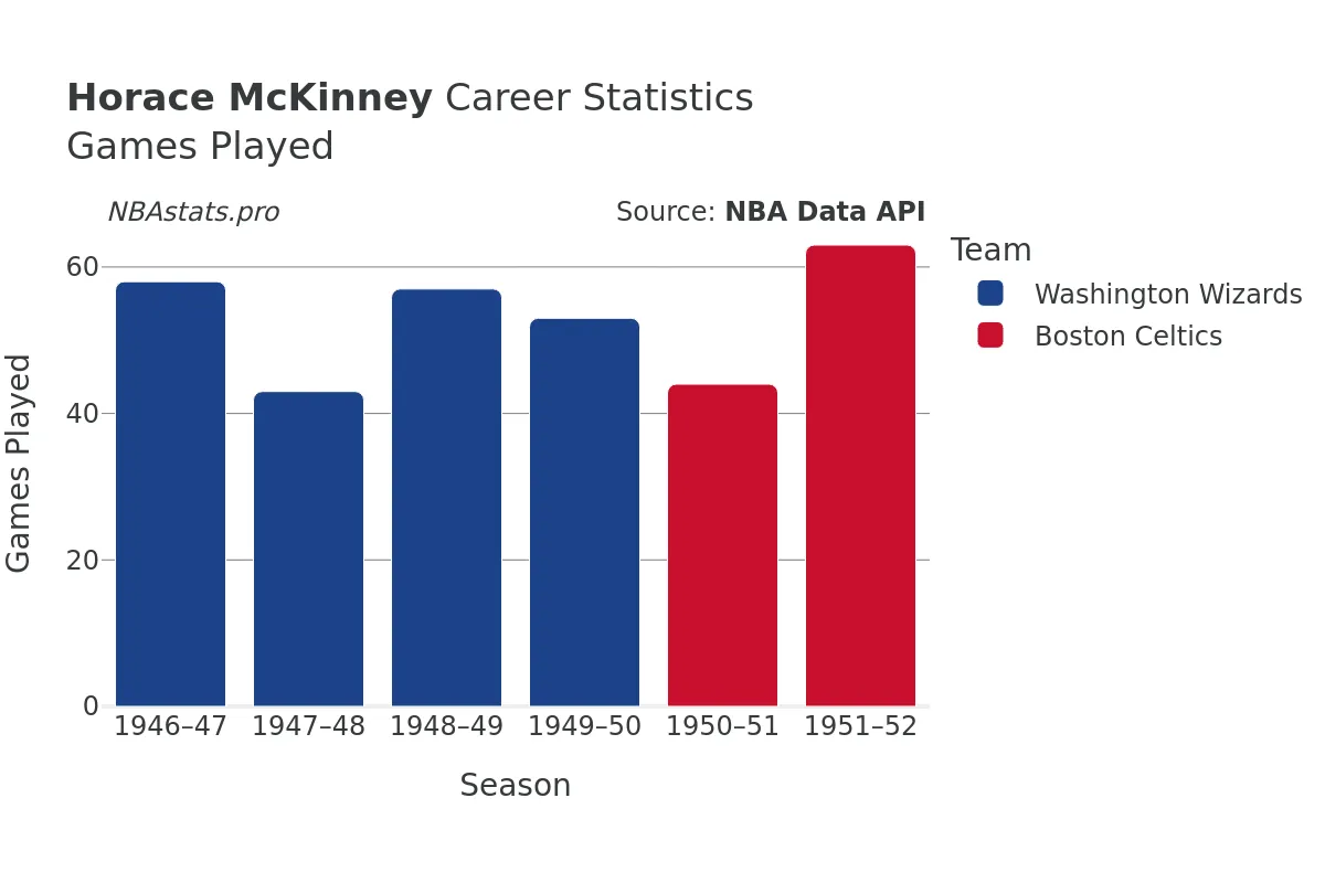 Horace McKinney Games–Played Career Chart