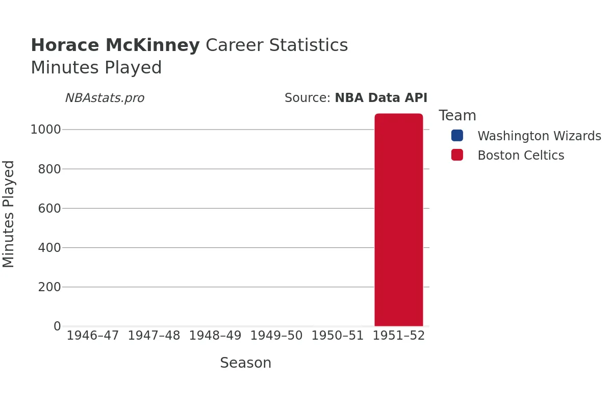 Horace McKinney Minutes–Played Career Chart