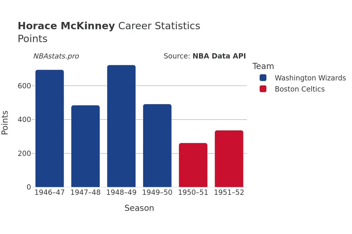 Horace McKinney Points Career Chart