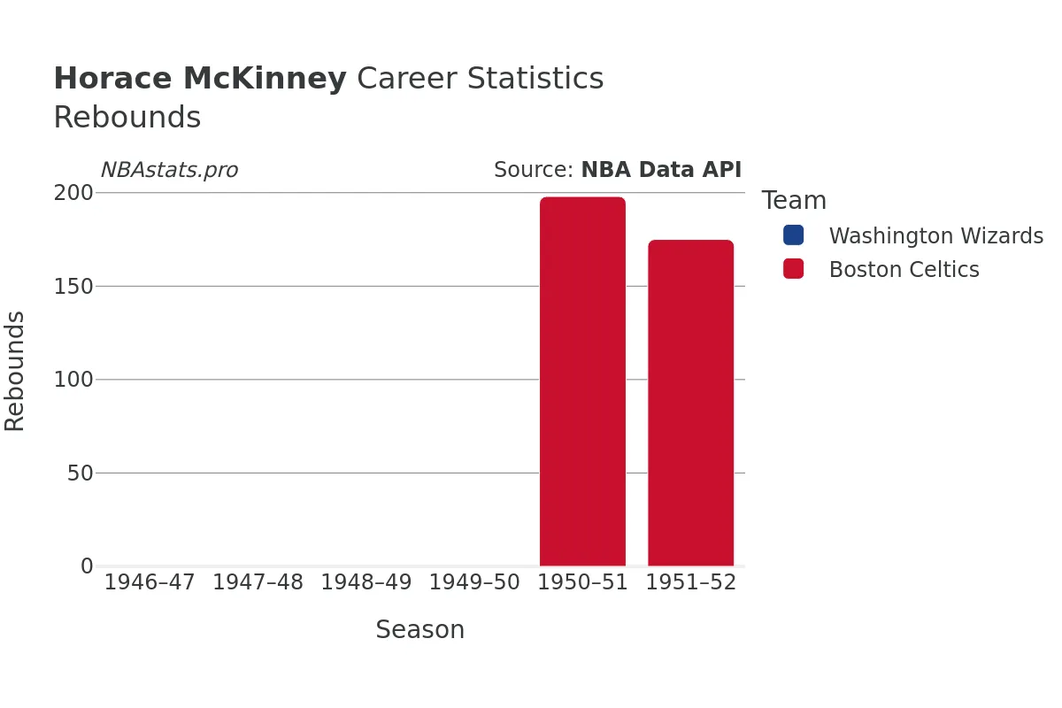 Horace McKinney Rebounds Career Chart