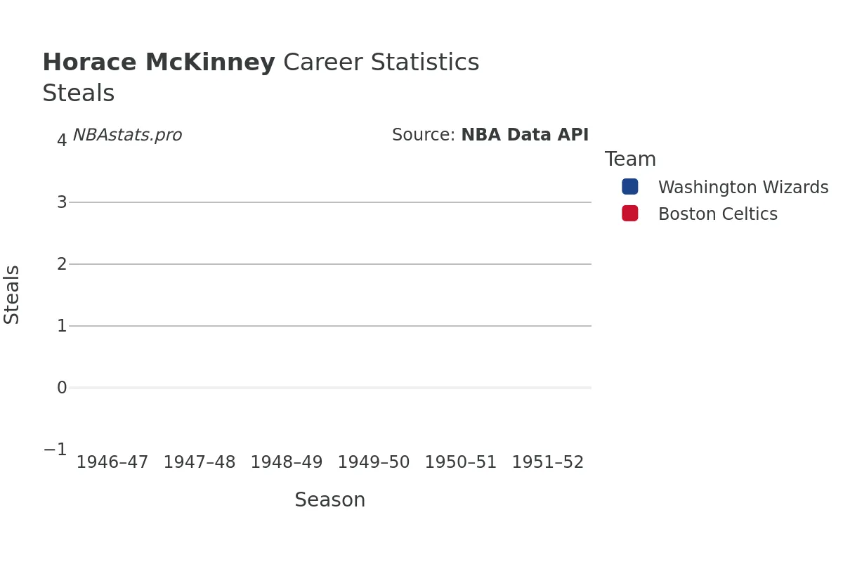 Horace McKinney Steals Career Chart