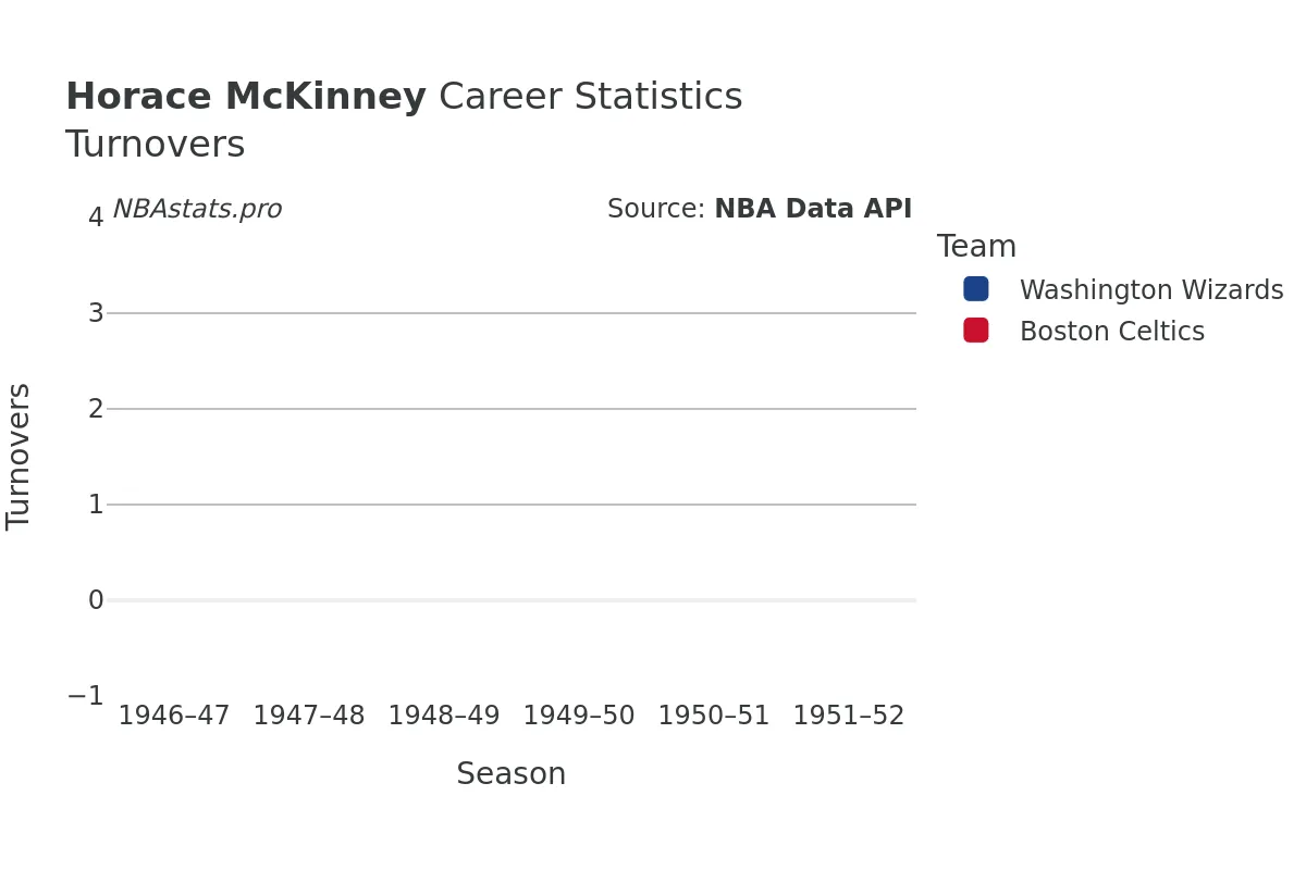 Horace McKinney Turnovers Career Chart