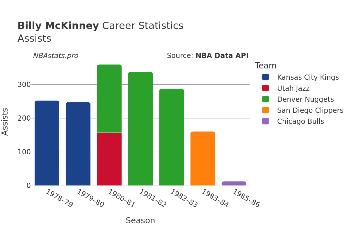 Billy McKinney Assists Career Chart