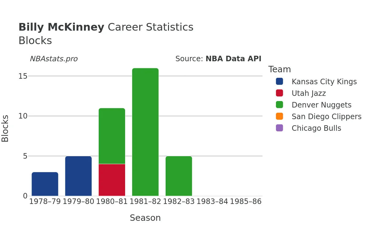 Billy McKinney Blocks Career Chart