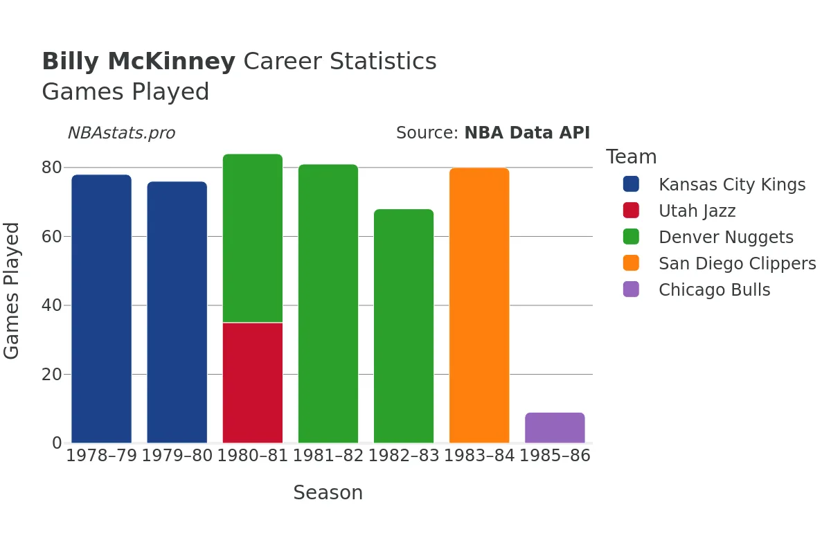 Billy McKinney Games–Played Career Chart