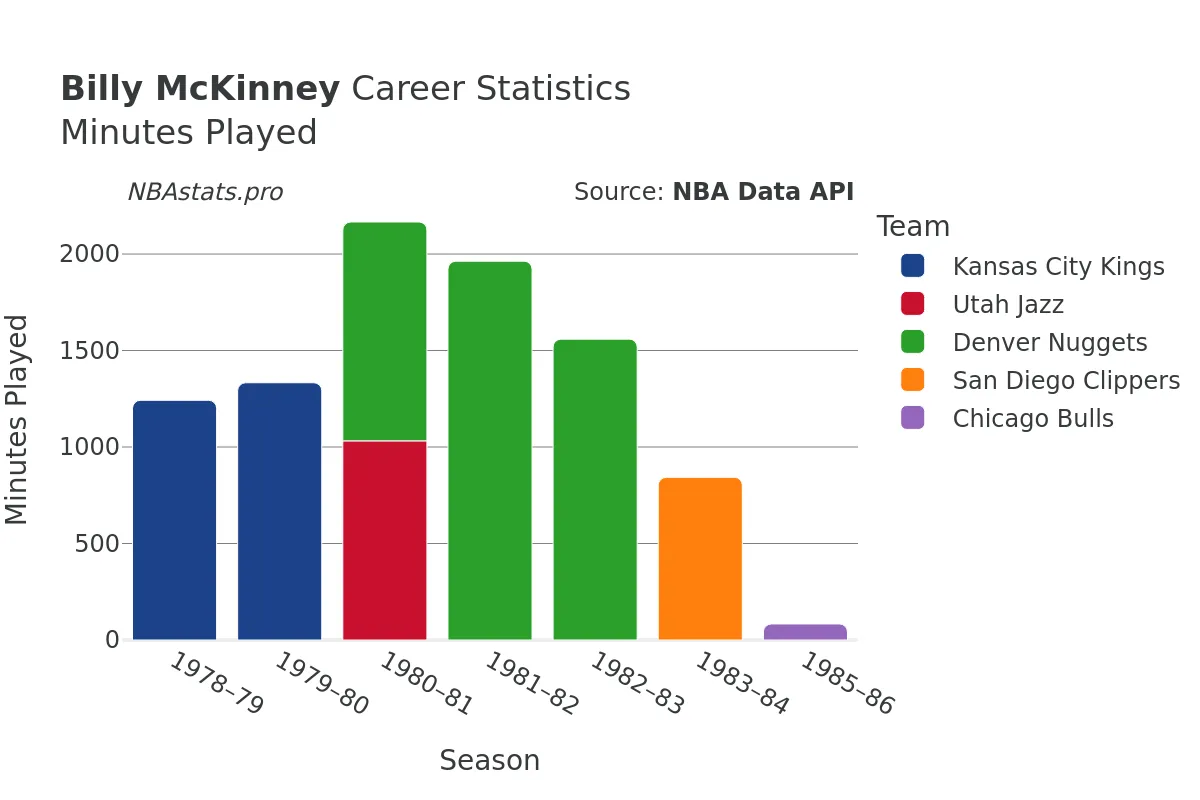 Billy McKinney Minutes–Played Career Chart