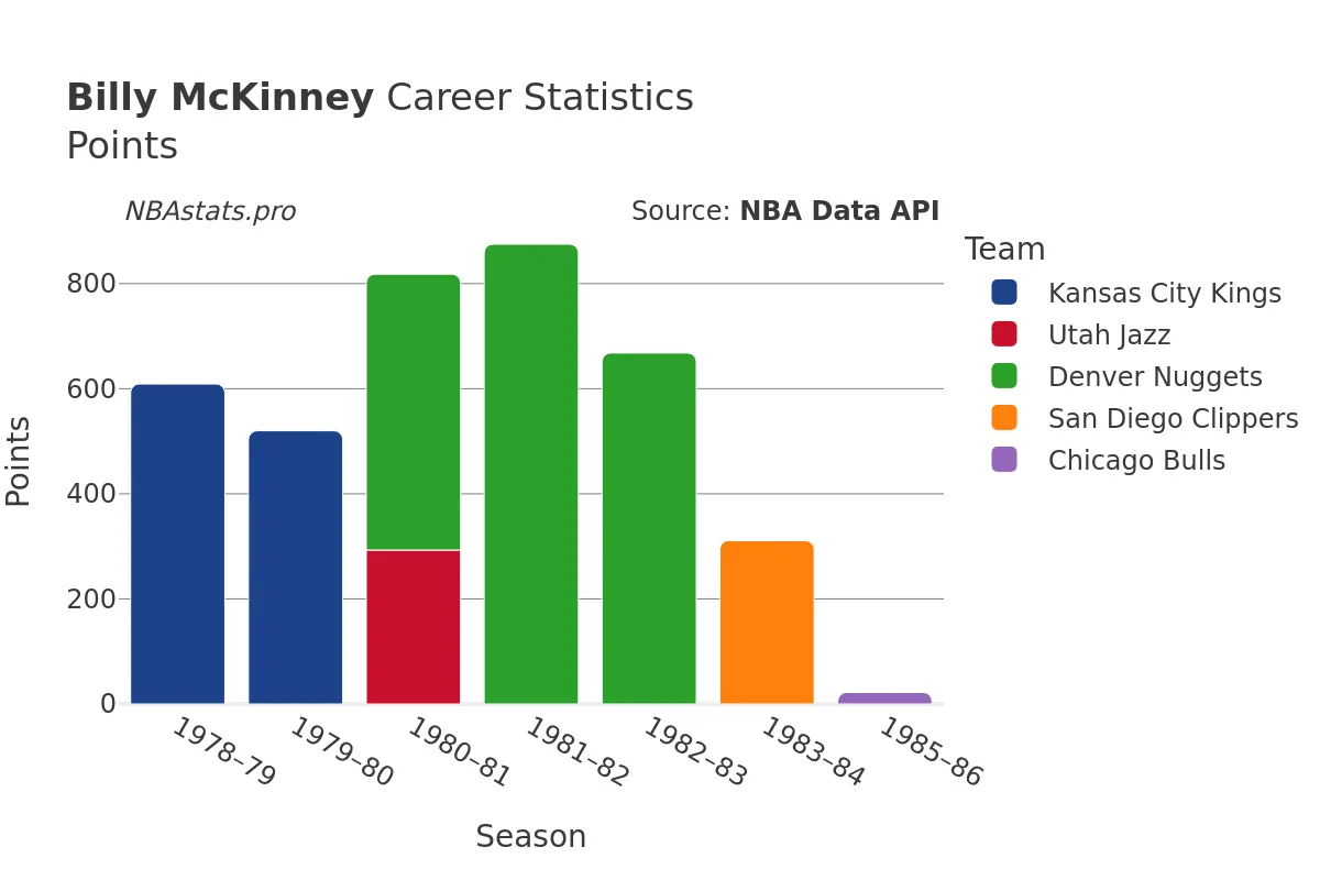 Billy McKinney Points Career Chart