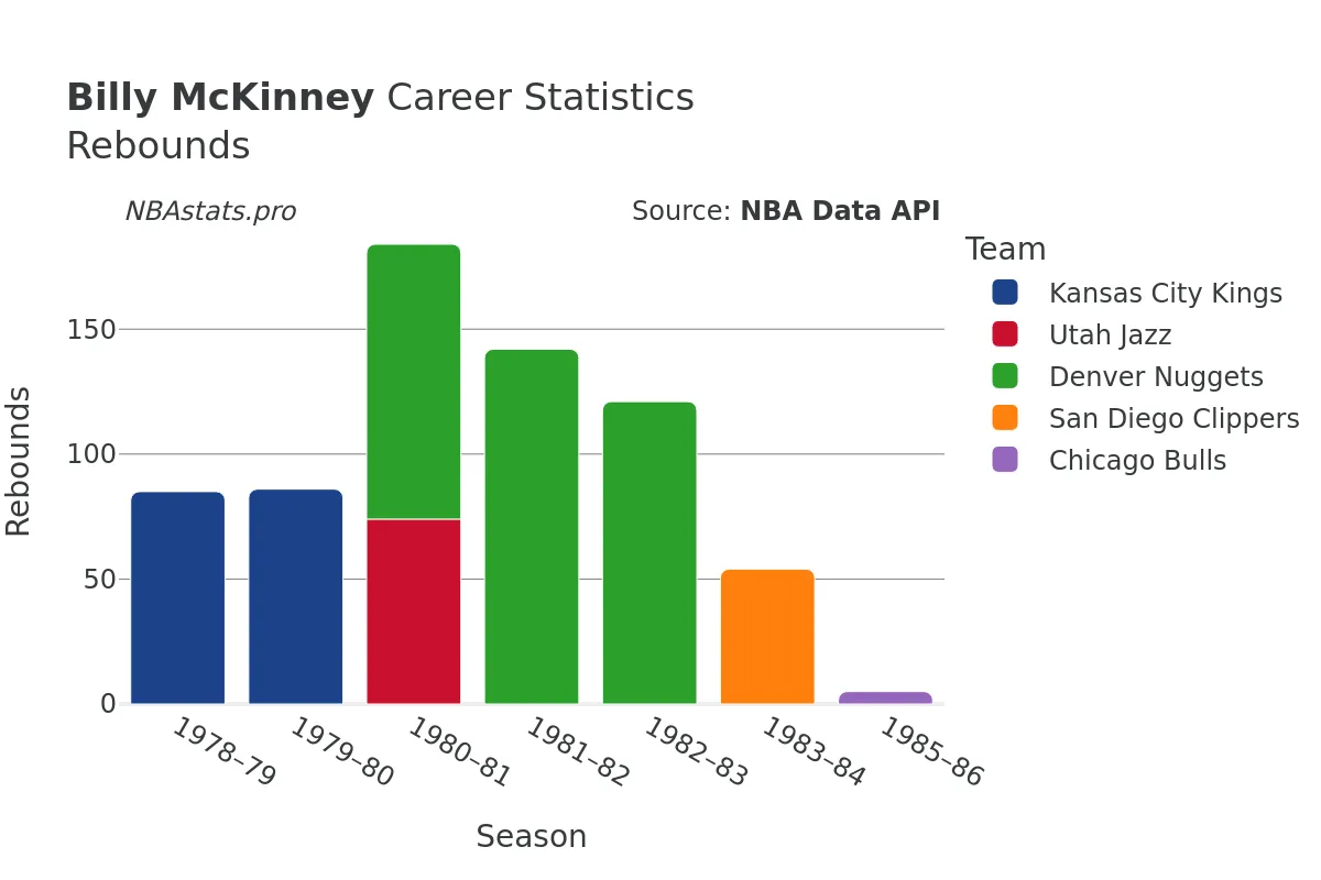 Billy McKinney Rebounds Career Chart