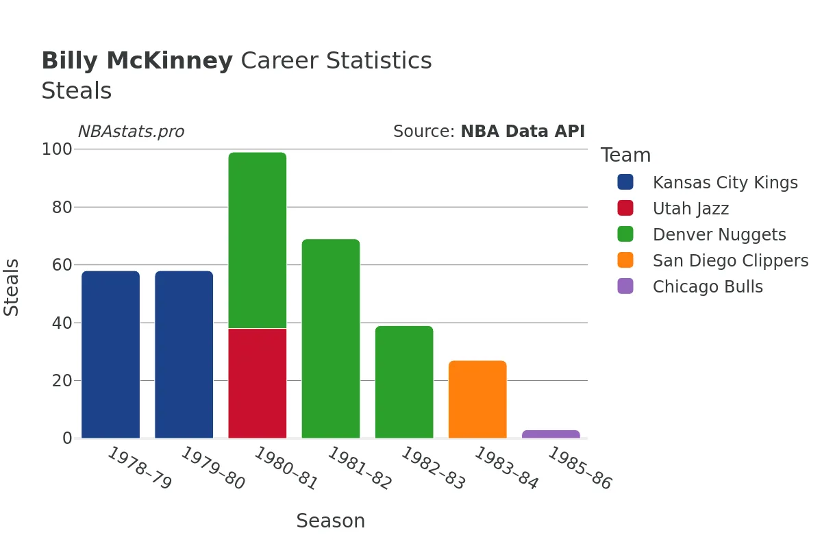 Billy McKinney Steals Career Chart