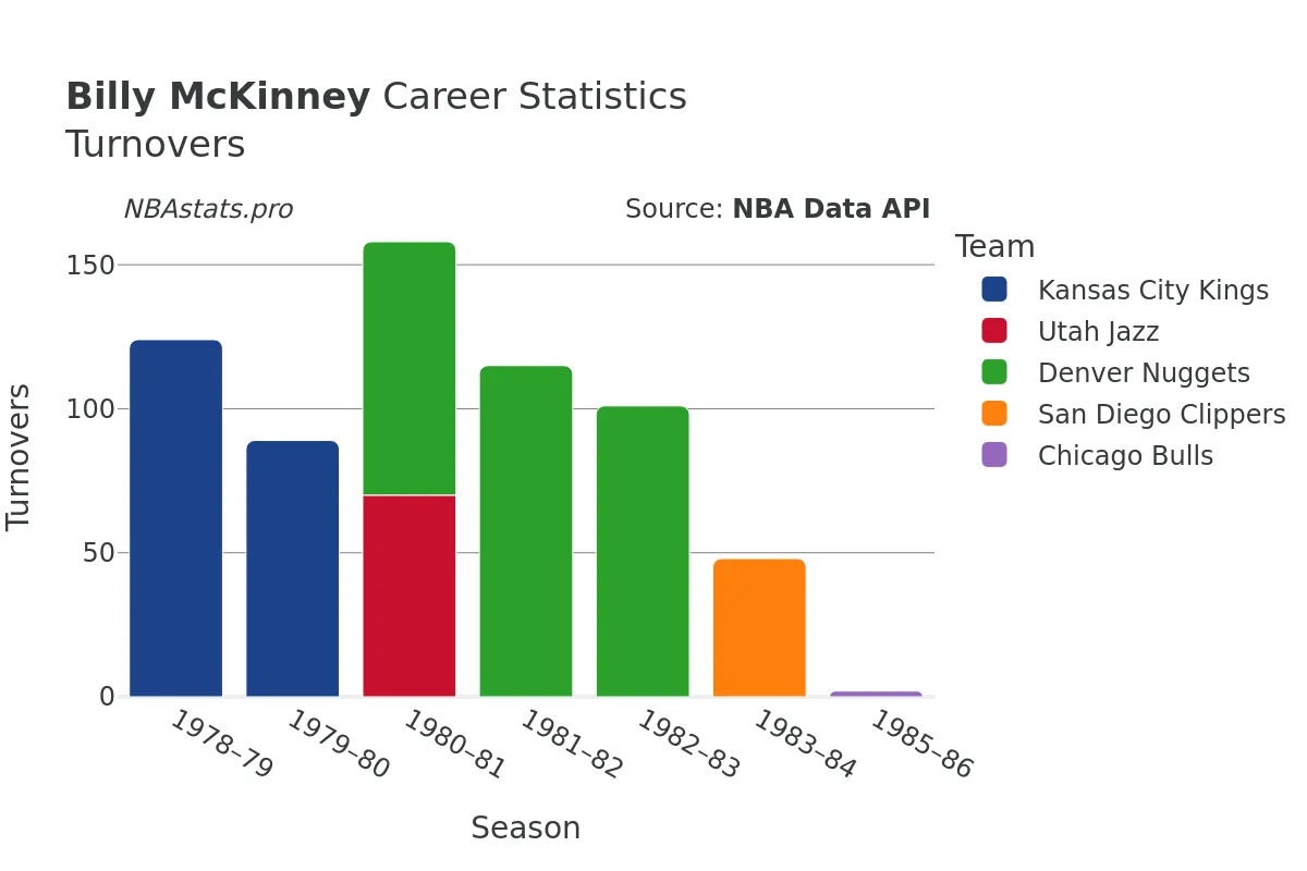 Billy McKinney Turnovers Career Chart