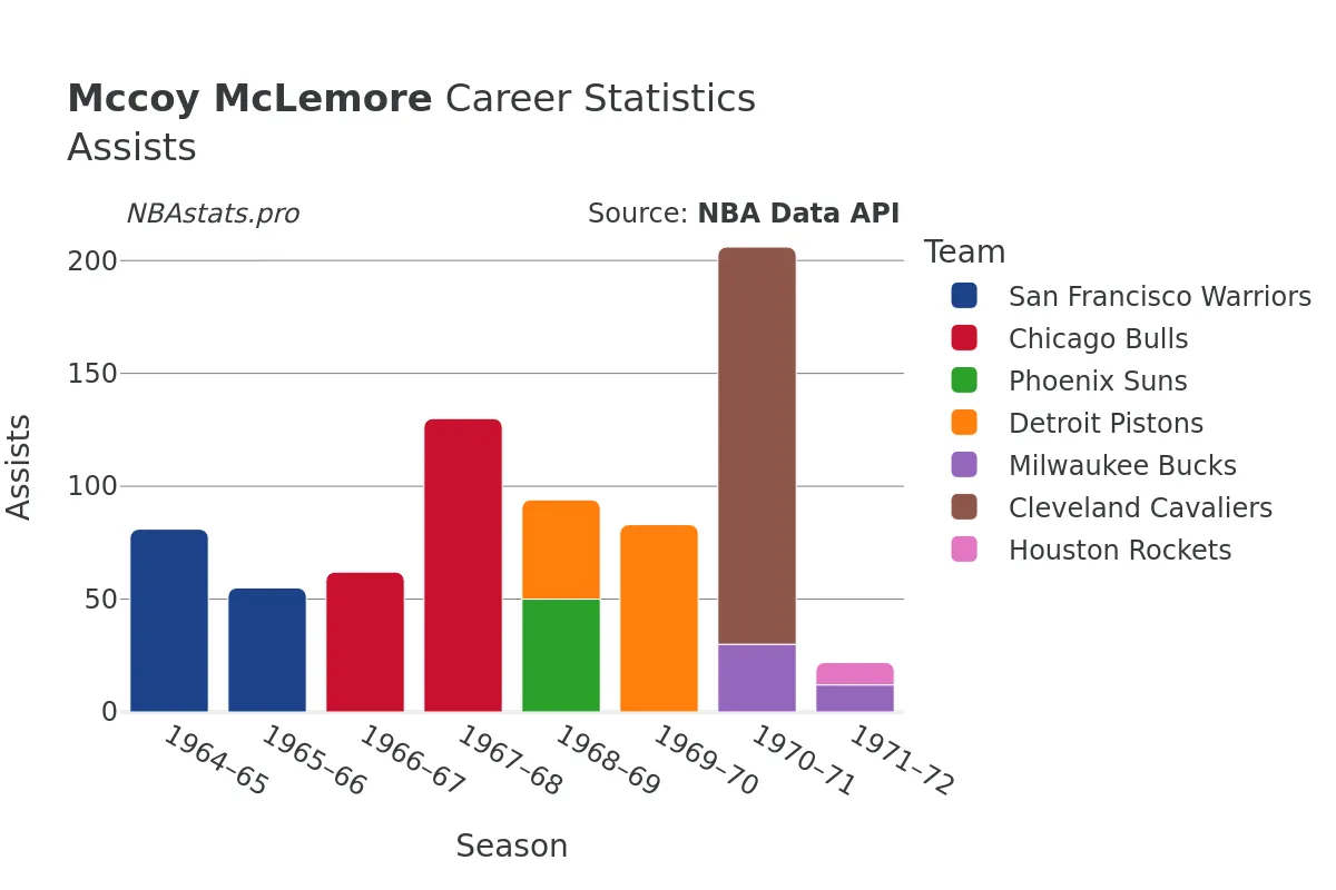 Mccoy McLemore Assists Career Chart Mccoy McLemore Assists Career Chart