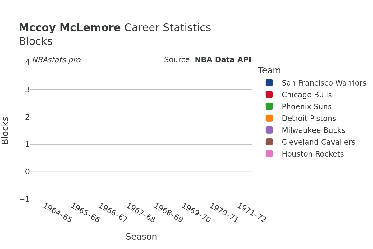 Mccoy McLemore Blocks career chart Mccoy McLemore Blocks Career Chart
