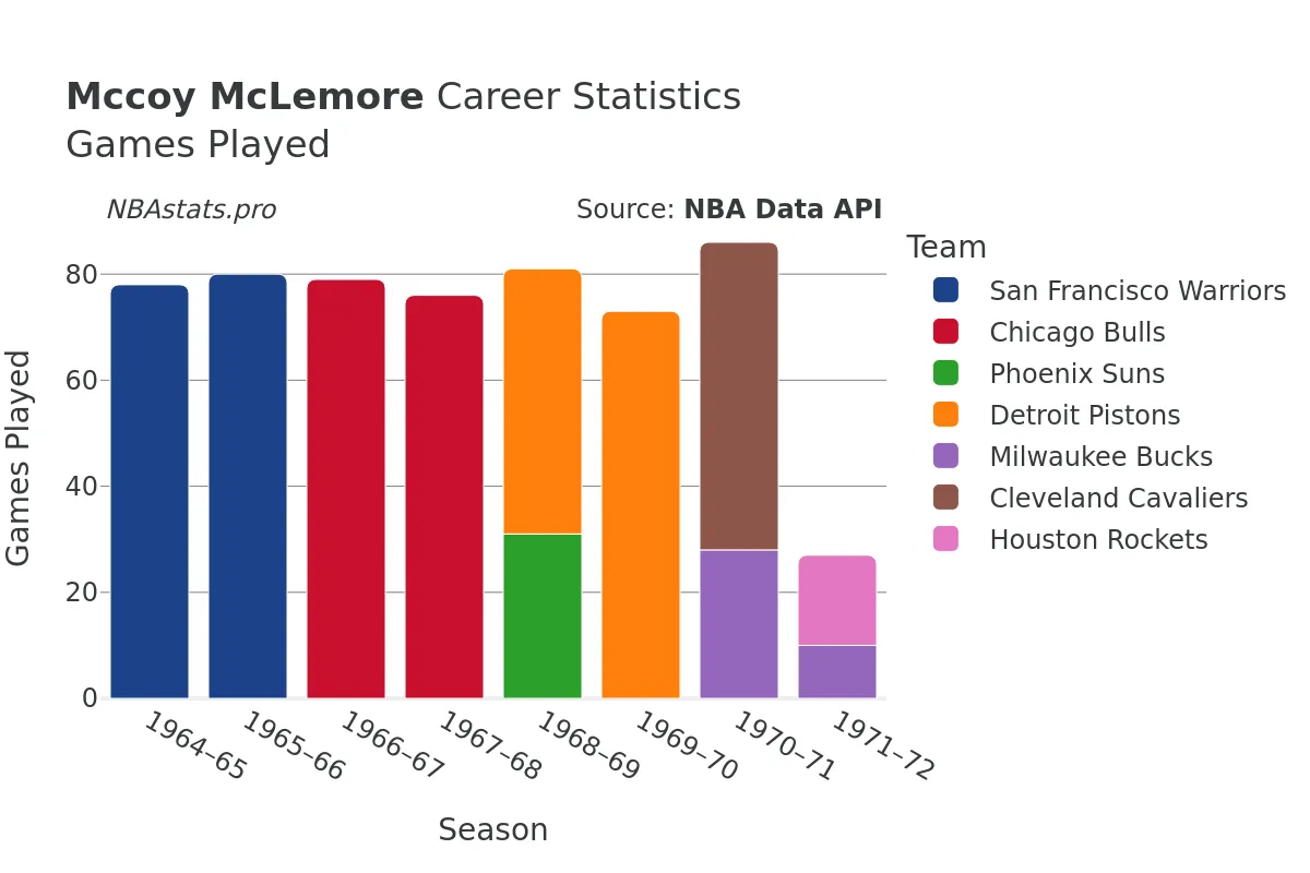 Mccoy McLemore Games–Played Career Chart Mccoy McLemore Games–Played Career Chart