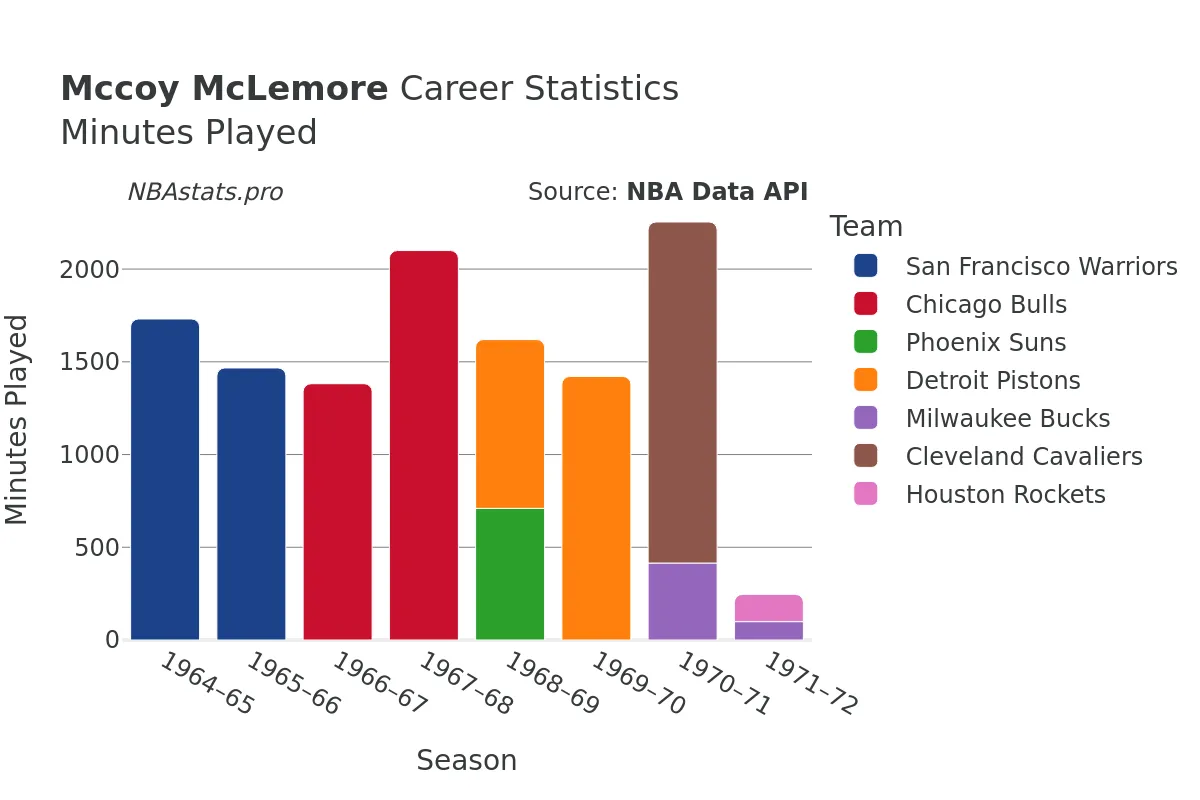 Mccoy McLemore Minutes–Played Career Chart Mccoy McLemore Minutes–Played Career Chart