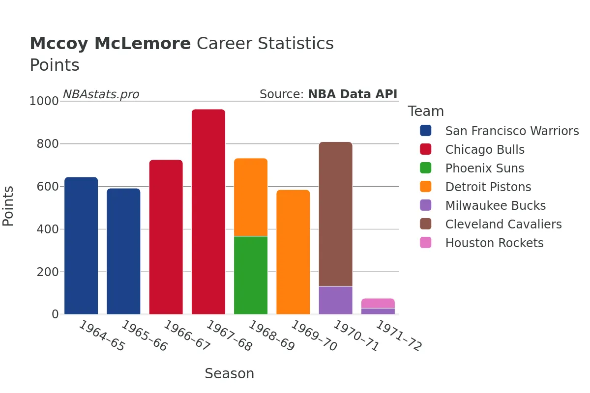 Mccoy McLemore Points Career Chart Mccoy McLemore Points Career Chart
