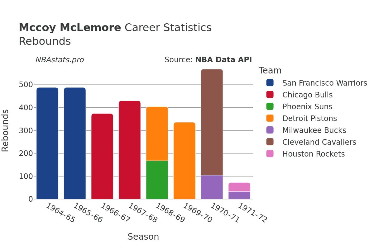 Mccoy McLemore Rebounds Career Chart Mccoy McLemore Rebounds Career Chart