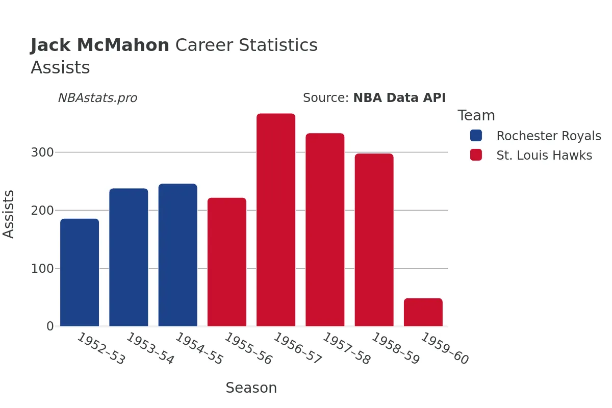 Jack McMahon Assists Career Chart
