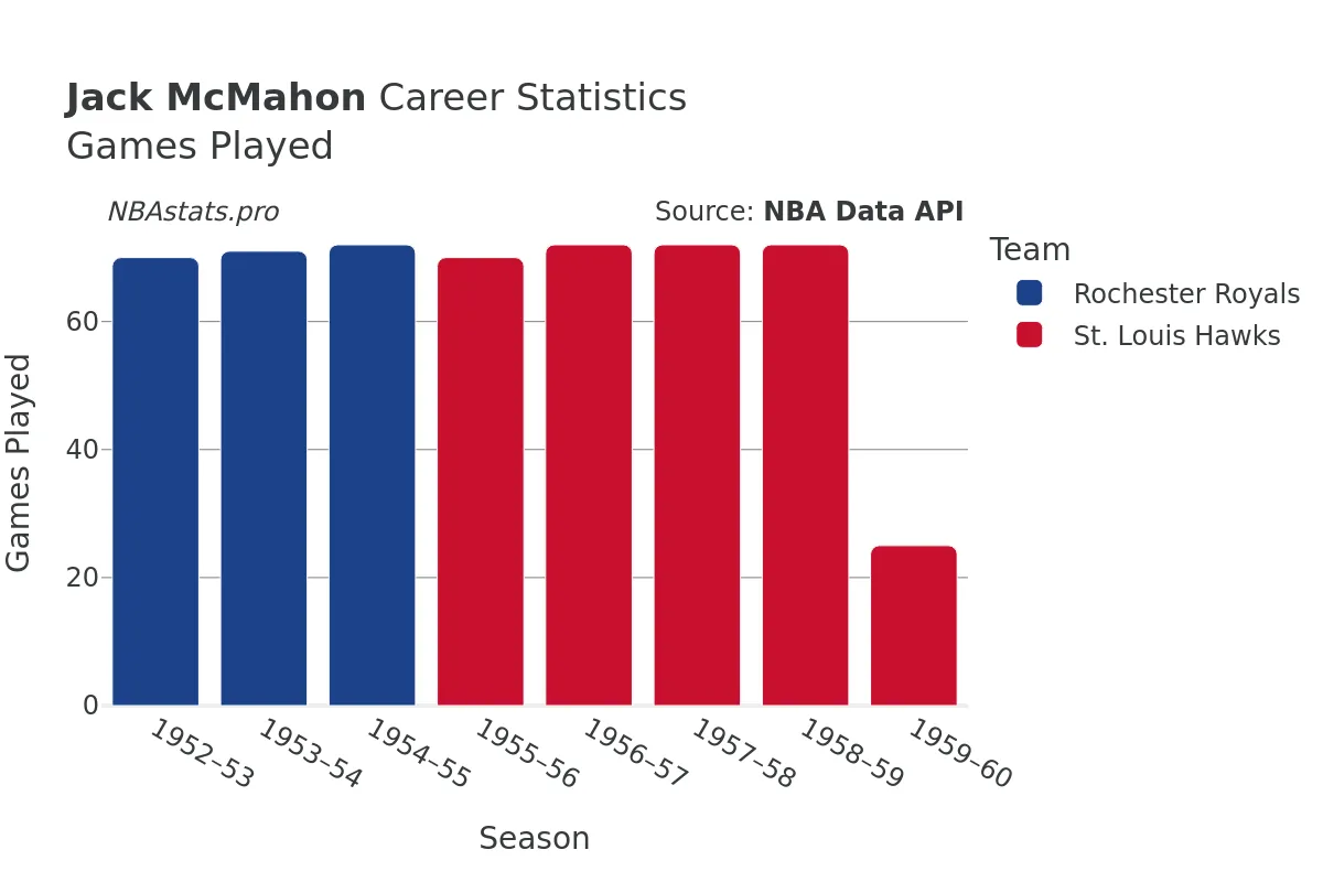 Jack McMahon Games–Played Career Chart