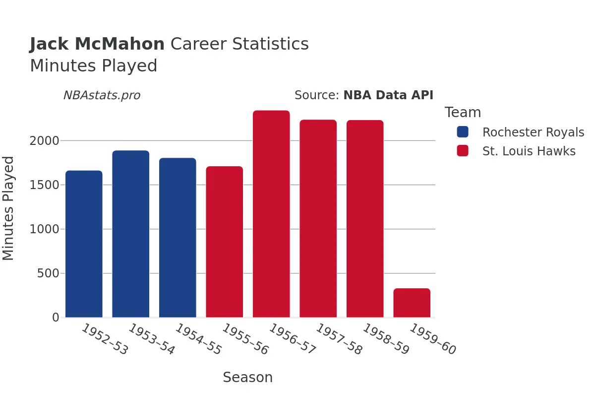 Jack McMahon Minutes–Played Career Chart
