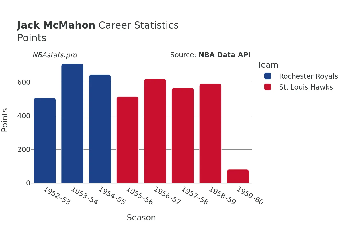 Jack McMahon Points Career Chart