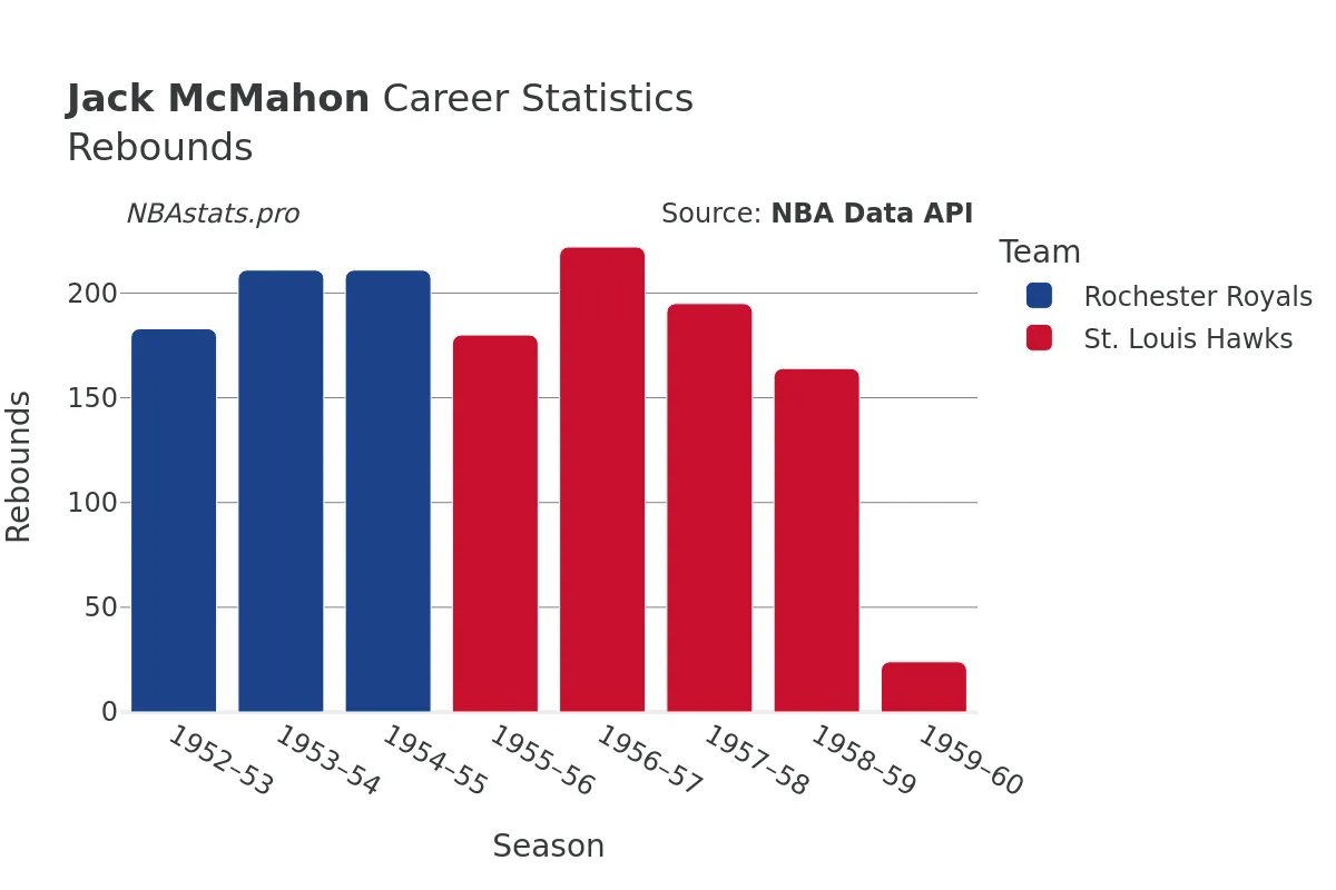 Jack McMahon Rebounds Career Chart
