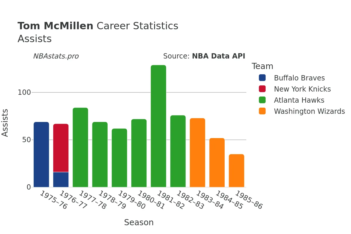 Tom McMillen Assists Career Chart