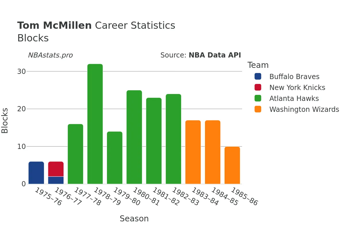 Tom McMillen Blocks Career Chart