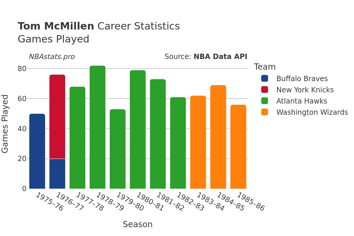 Tom McMillen Games–Played Career Chart