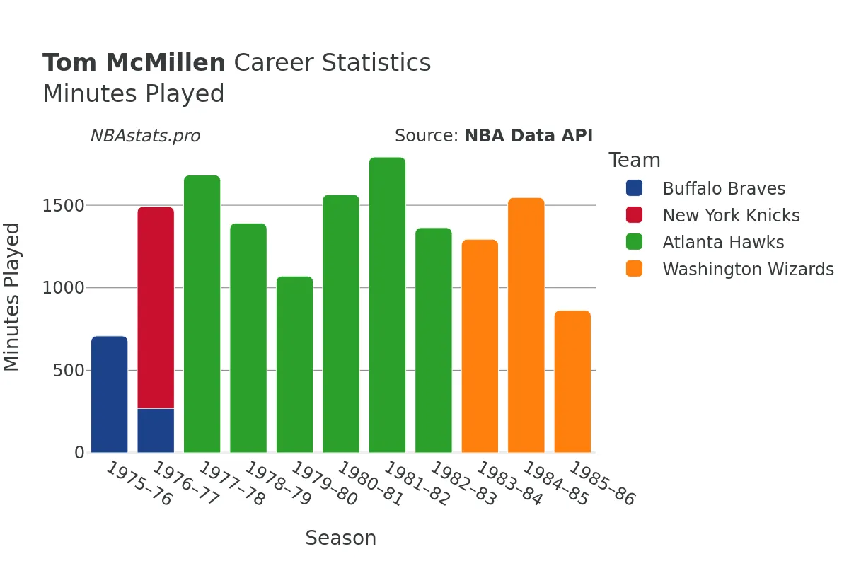 Tom McMillen Minutes–Played Career Chart