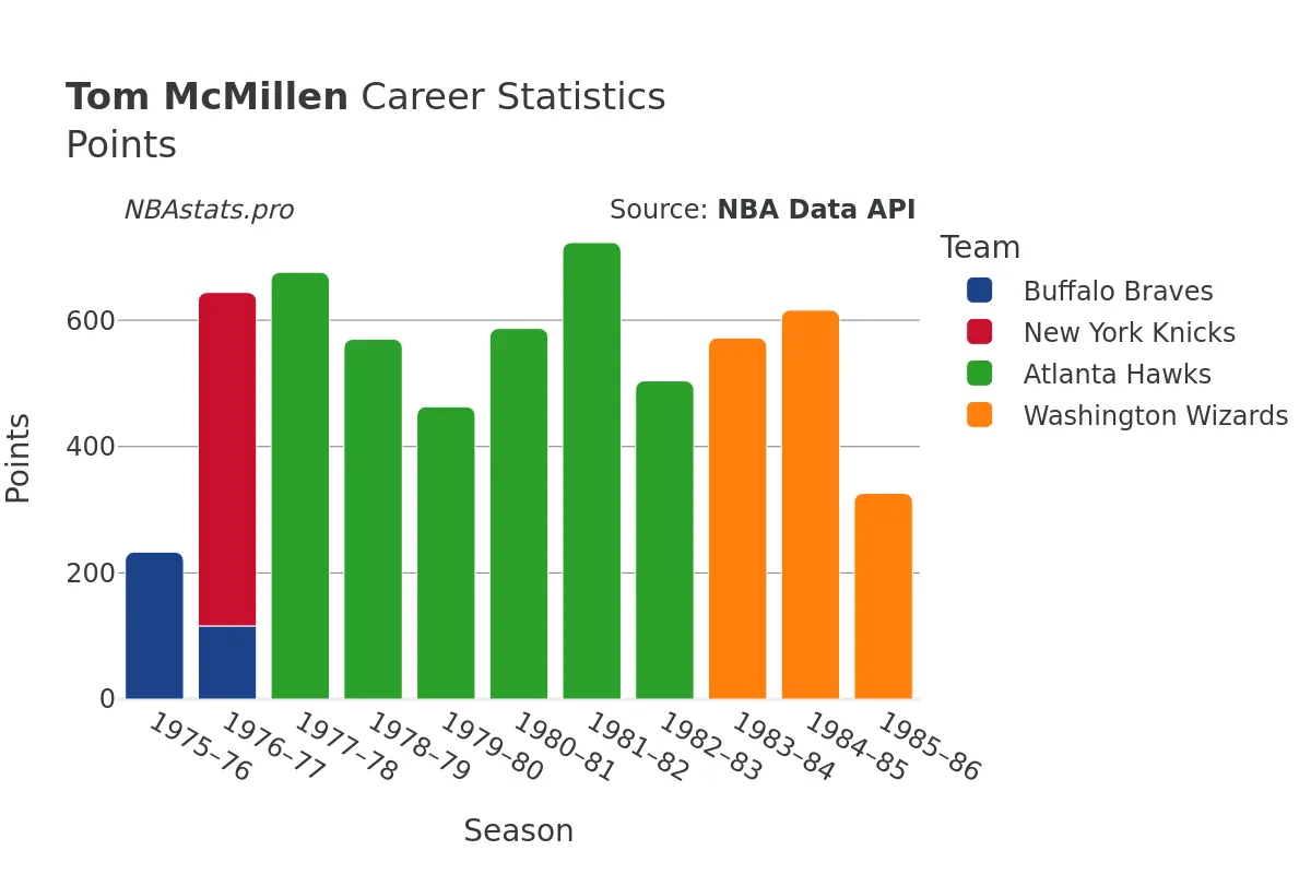 Tom McMillen Points Career Chart