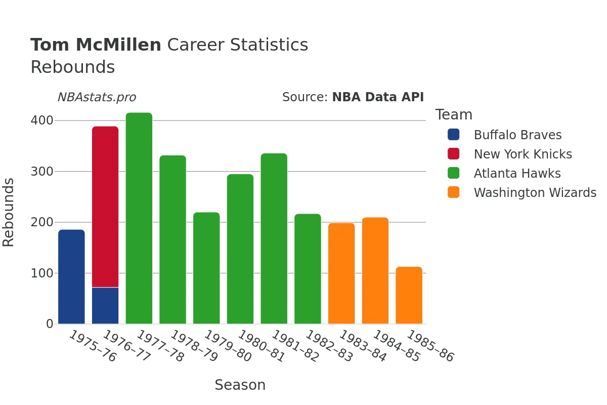 Tom McMillen Rebounds Career Chart