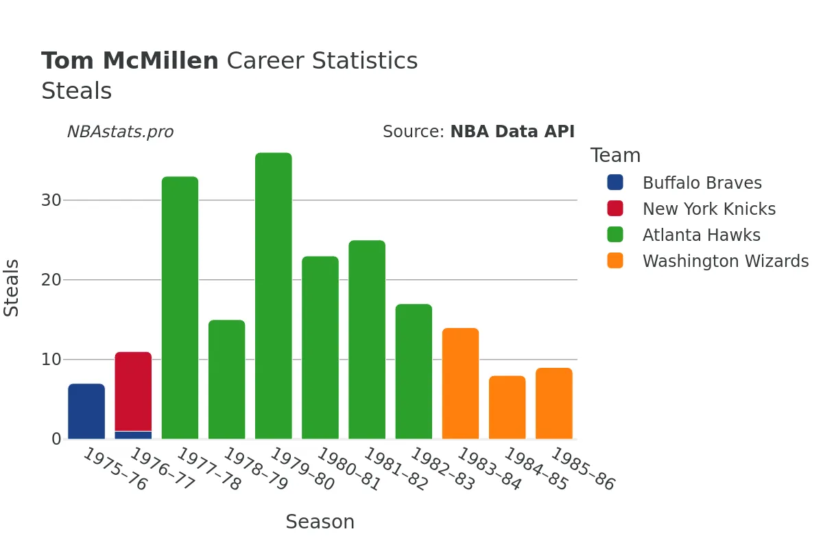 Tom McMillen Steals Career Chart