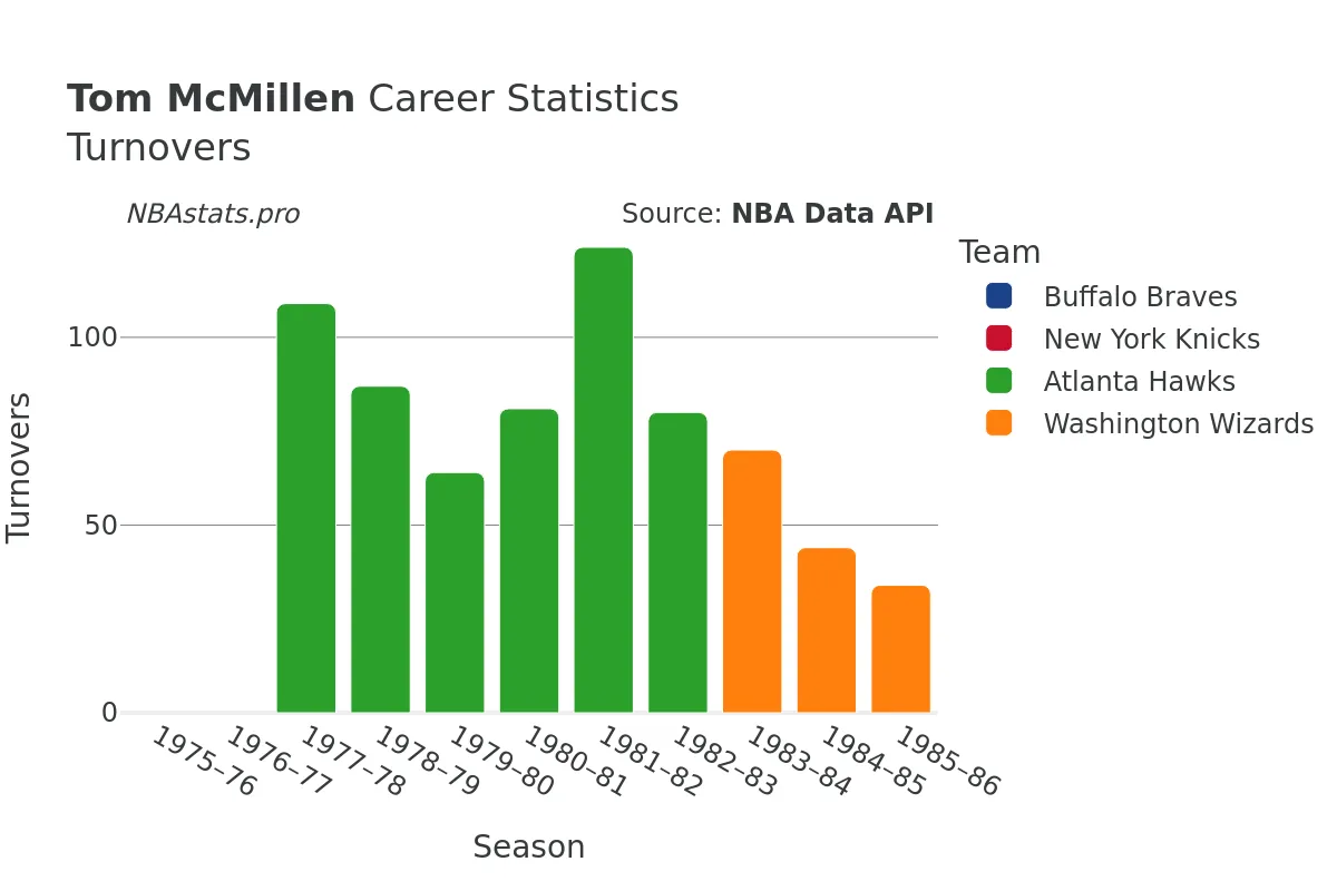 Tom McMillen Turnovers Career Chart