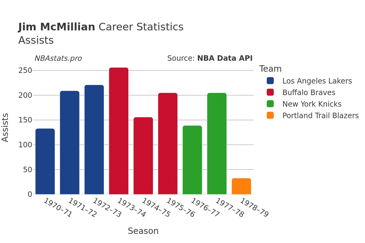 Jim McMillian Assists Career Chart