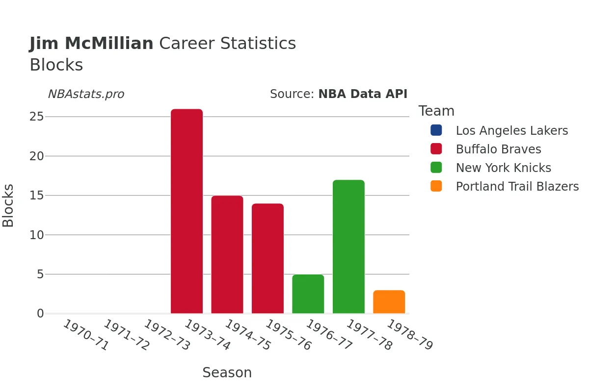 Jim McMillian Blocks Career Chart