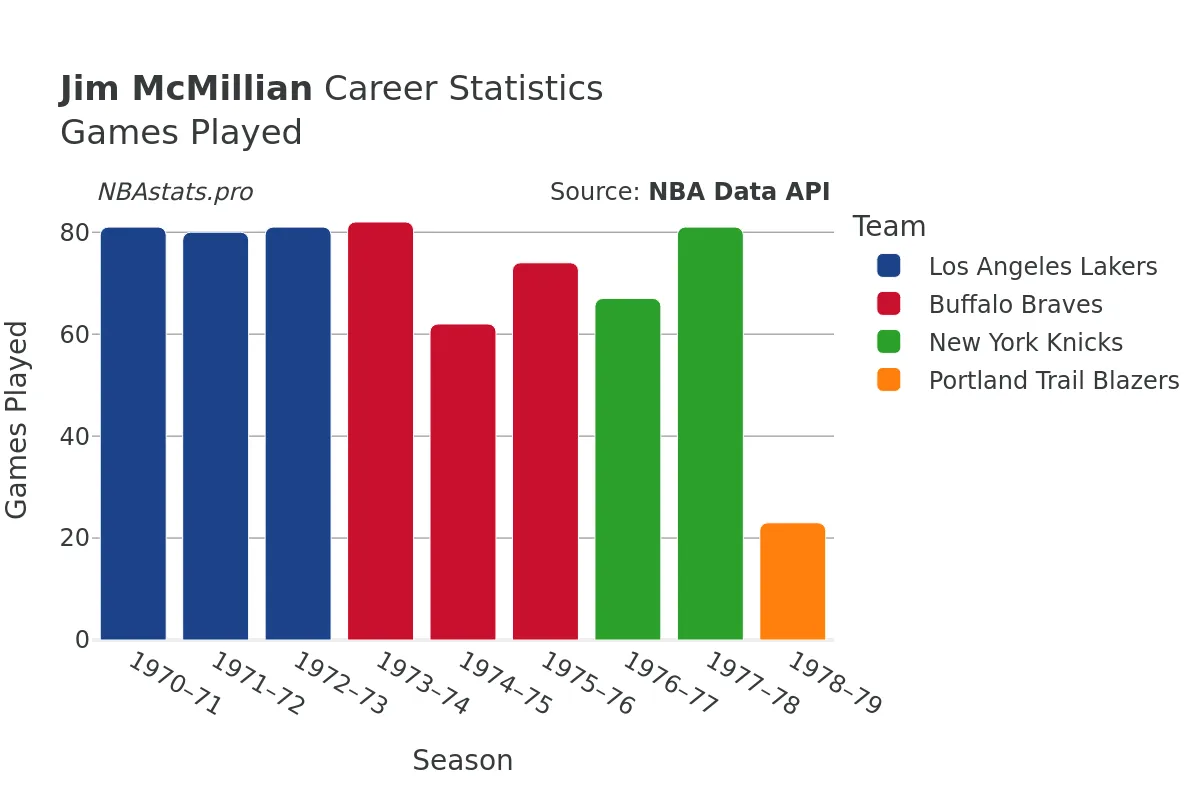 Jim McMillian Games–Played Career Chart