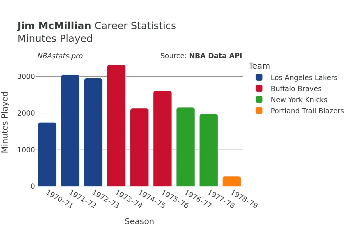 Jim McMillian Minutes–Played Career Chart