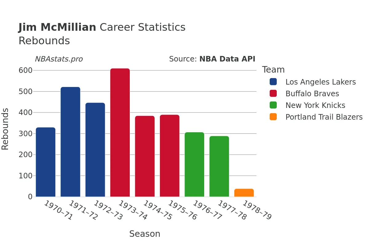 Jim McMillian Rebounds Career Chart