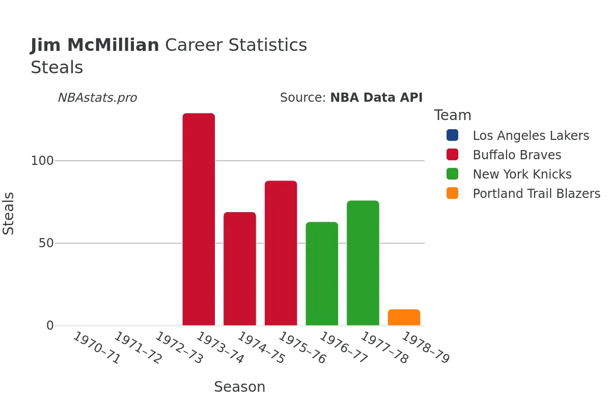 Jim McMillian Steals Career Chart