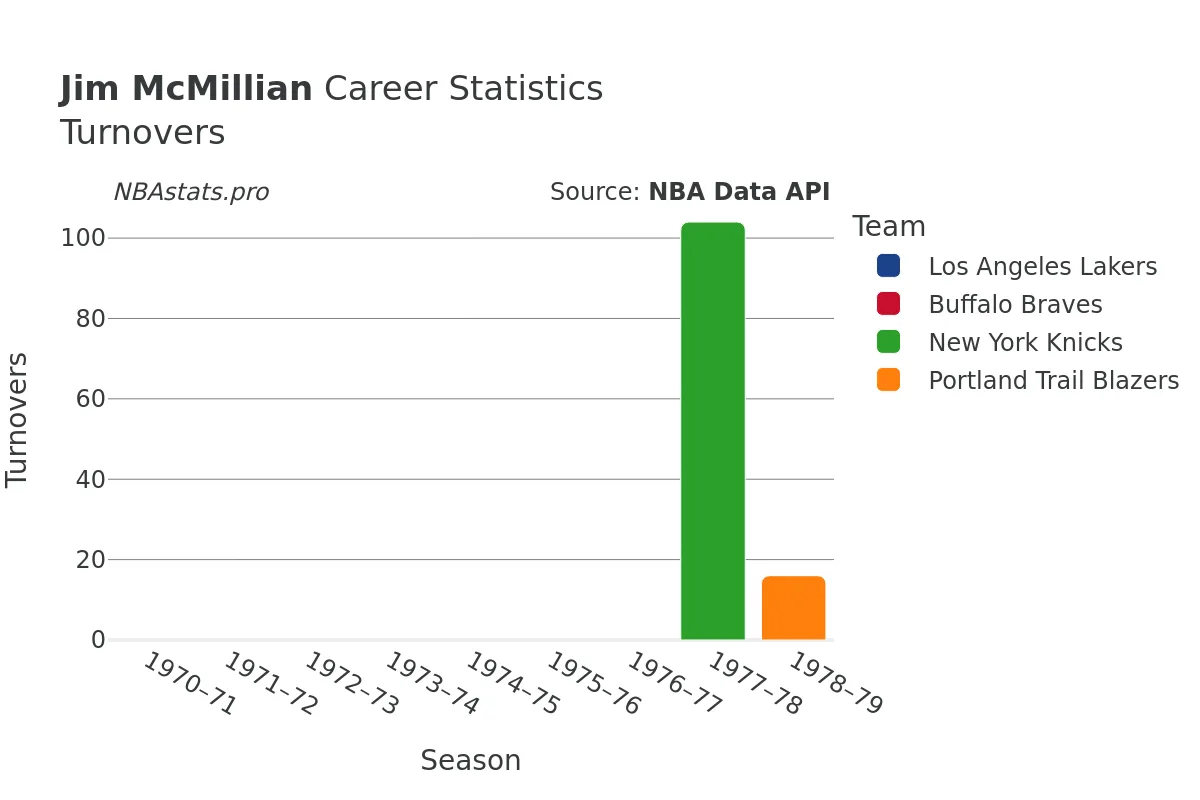 Jim McMillian Turnovers Career Chart