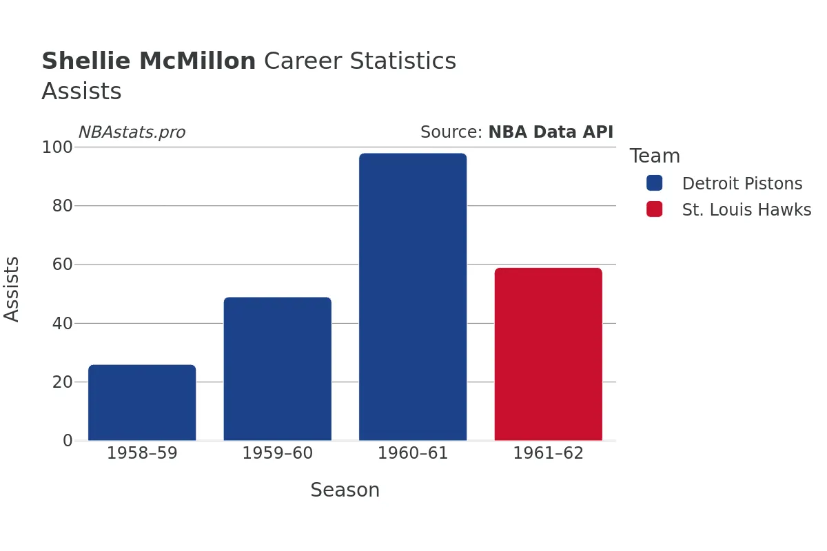 Shellie McMillon Assists Career Chart