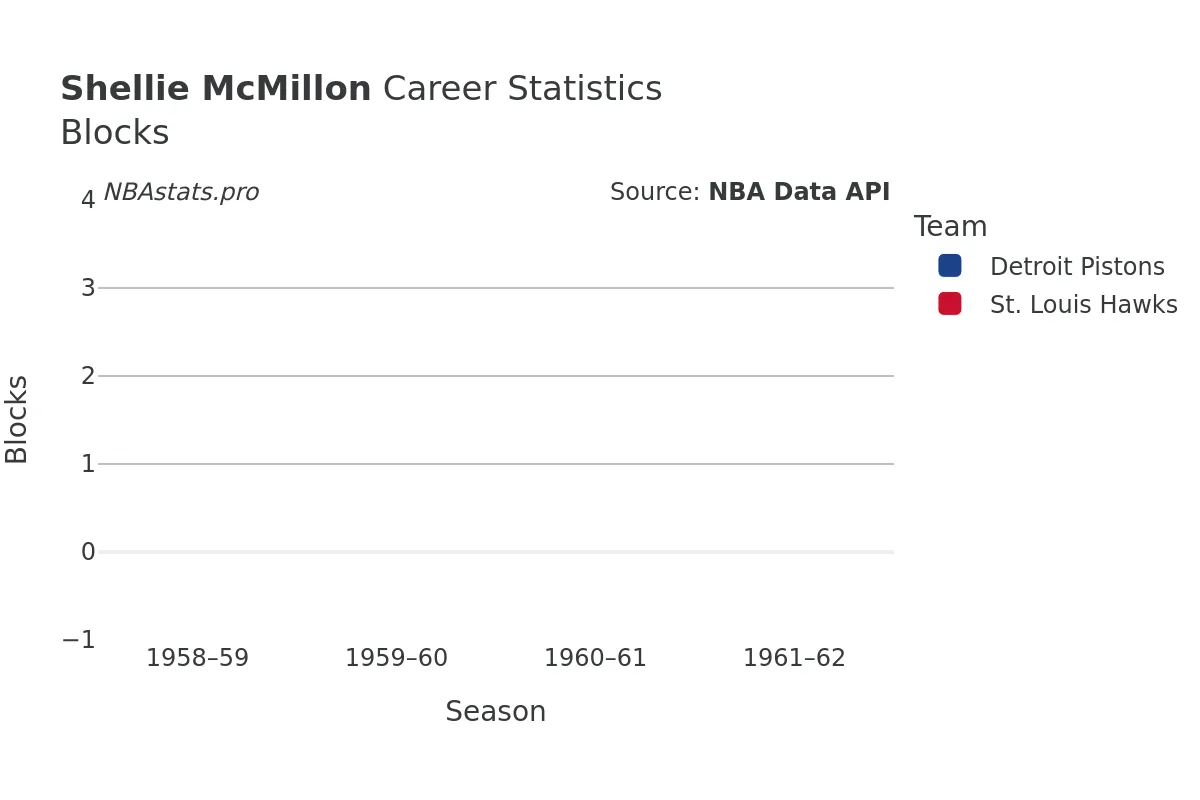 Shellie McMillon Blocks Career Chart