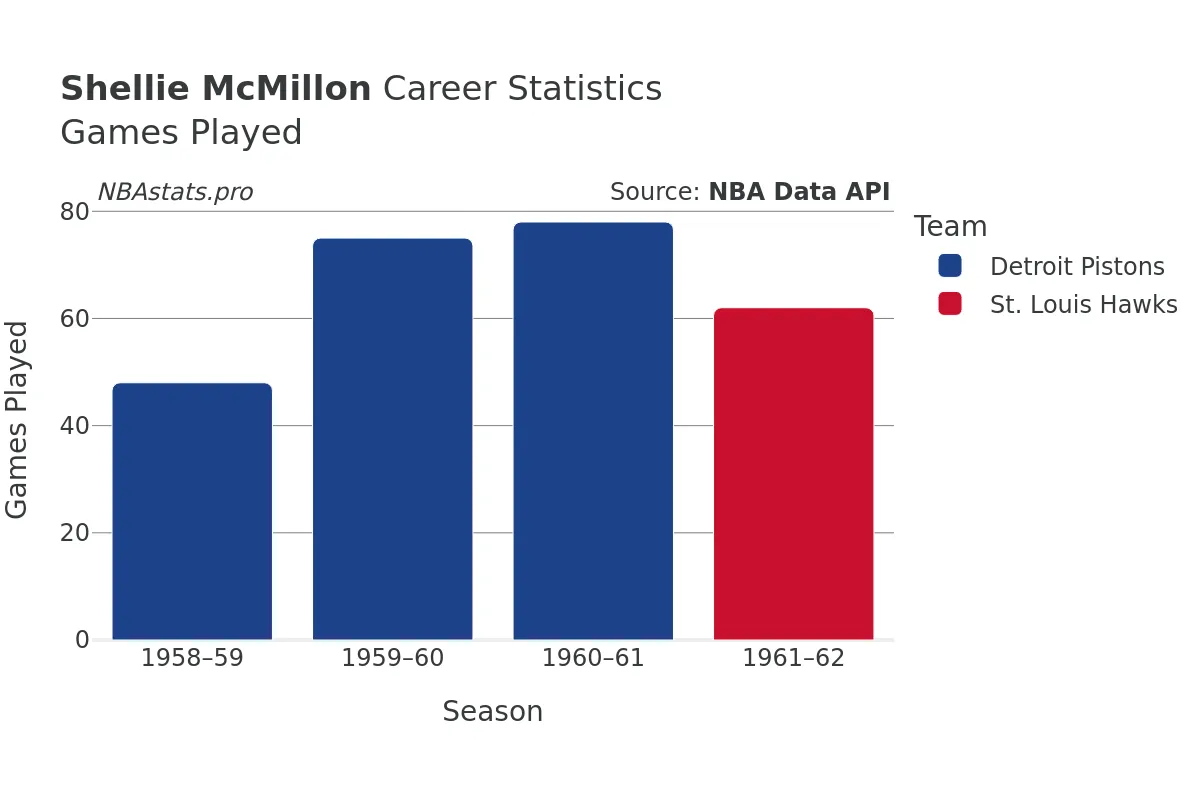 Shellie McMillon Games–Played Career Chart