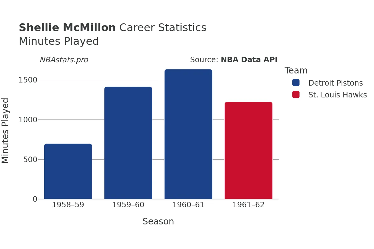 Shellie McMillon Minutes–Played Career Chart