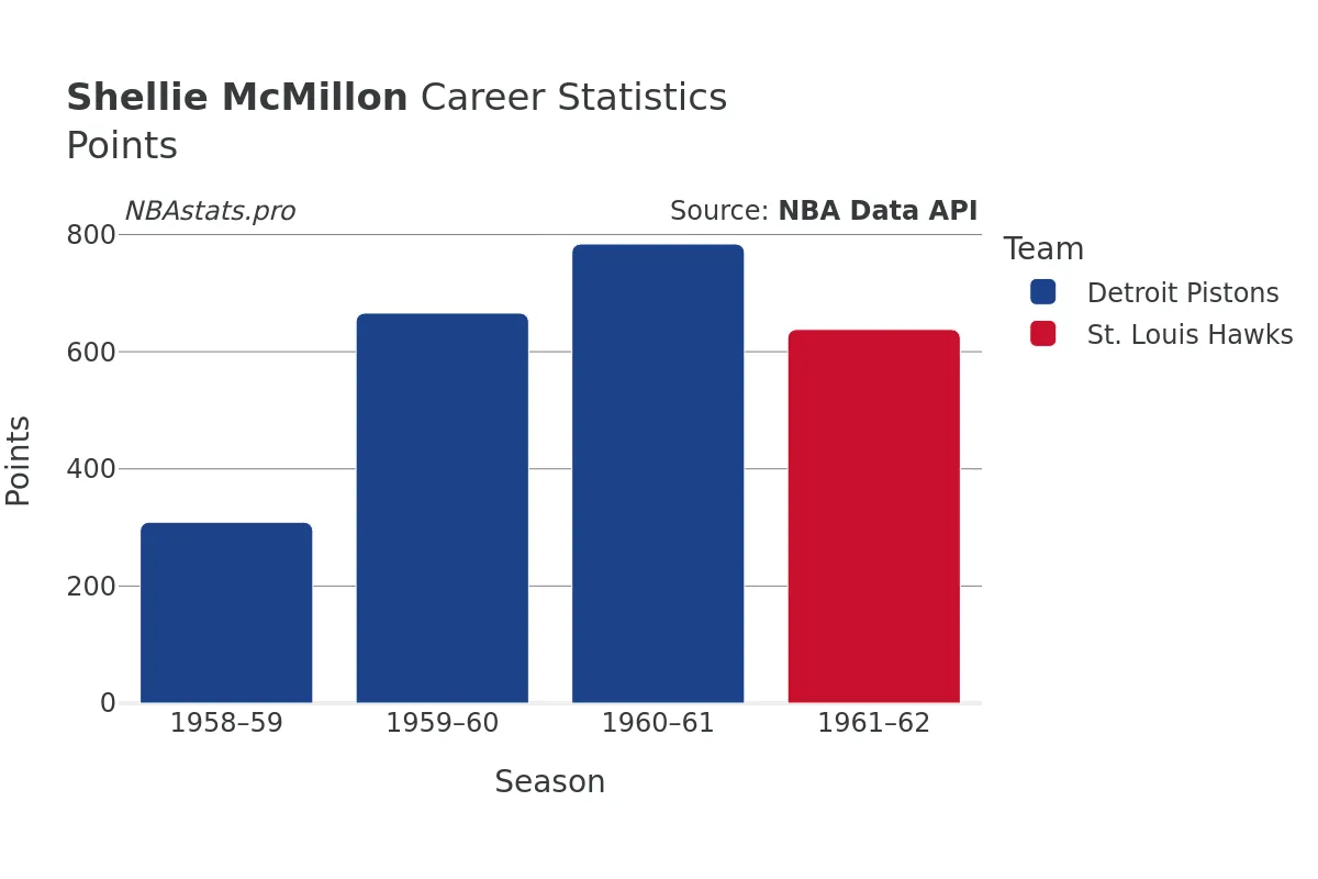 Shellie McMillon Points Career Chart