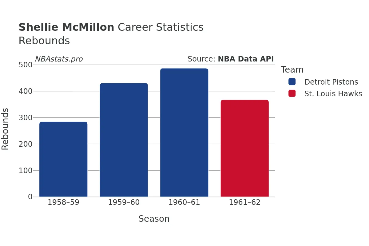 Shellie McMillon Rebounds Career Chart