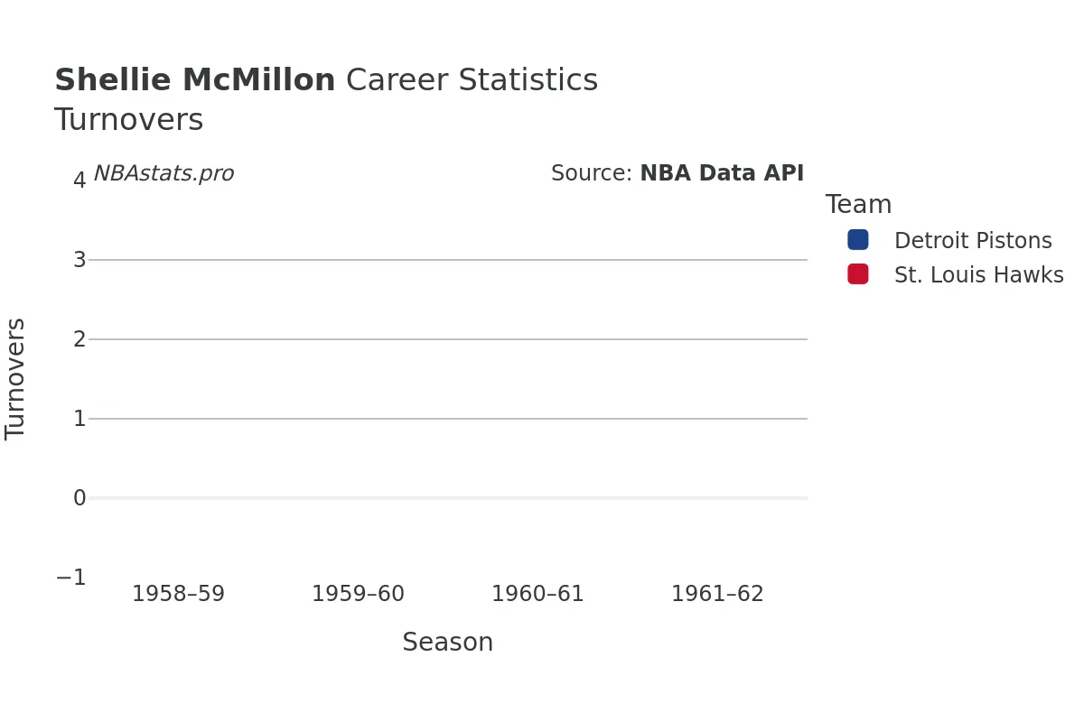 Shellie McMillon Turnovers Career Chart