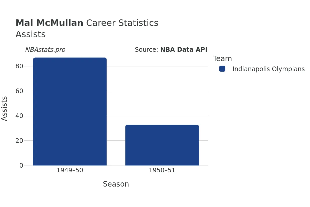 Mal McMullan Assists Career Chart